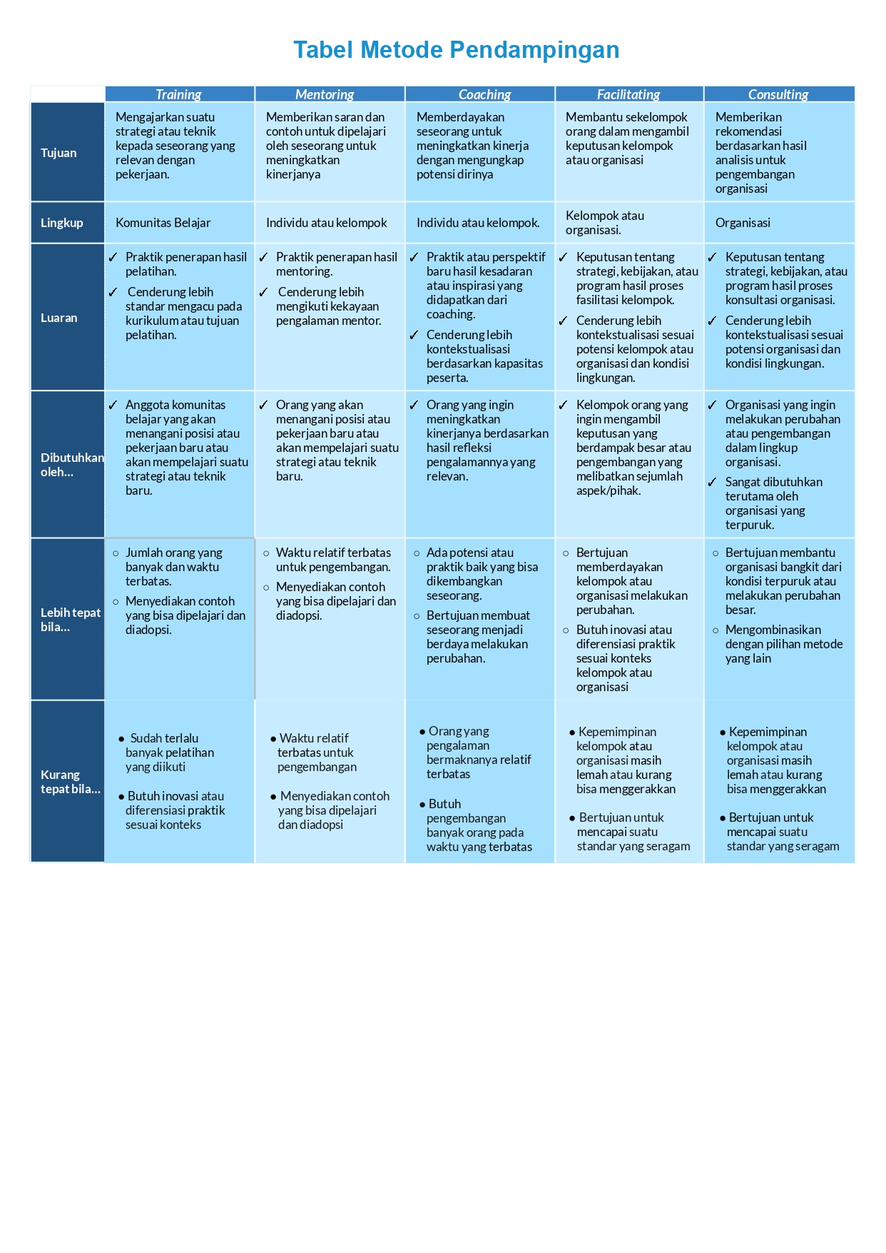 Tabel Metode Pendampingan